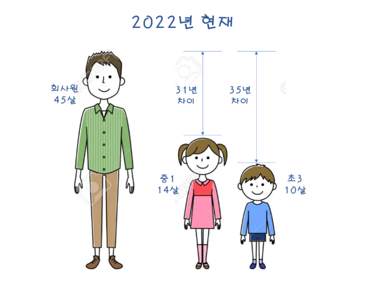  45세의 아빠의 생각을 정리해놓으면 자녀가 45세에 되었을때 자녀가 그 글을 읽는다면 의미가 있을까? 아빠와 아이들과의 나이를 같게 하면 전달에 의미가 있다라는 가정!