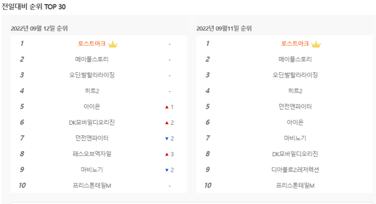  2022년 9월 둘째 주 오딘:발할라 라이징 다이아 시세 도시섭&시골섭