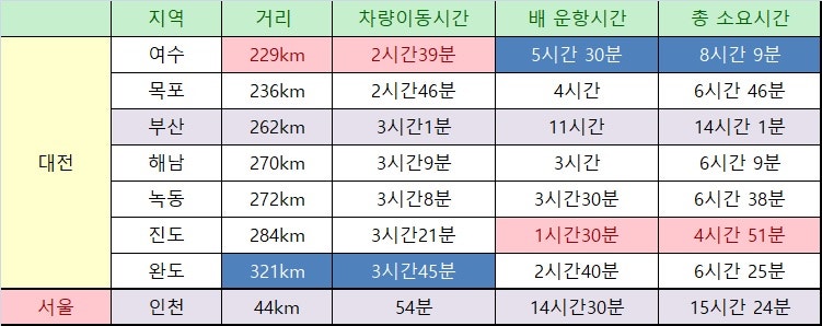 목포에서 제주도 배편. 산타루치노호의 선표투어로 간단하게 예약할 것.