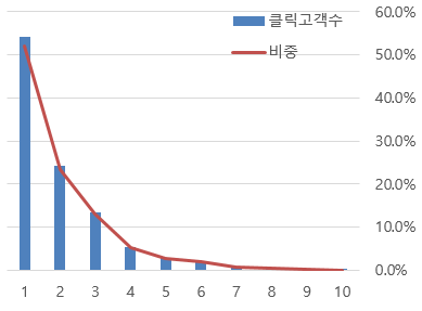  광고노출량과 광고반응