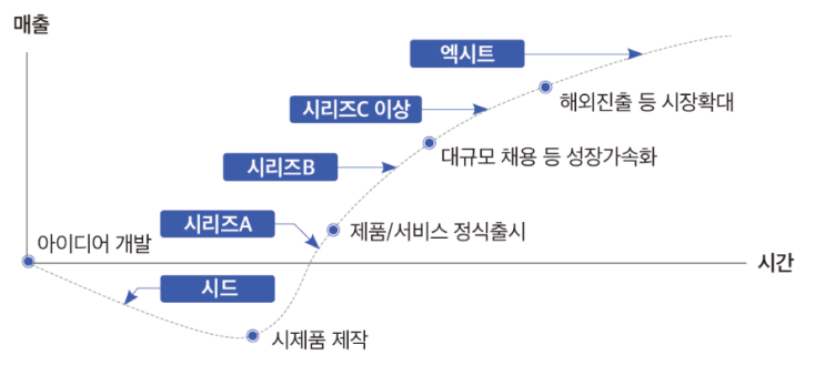  스타트업 취업 전 꼭 알아둬야 하는 스타트업 투자 단계
