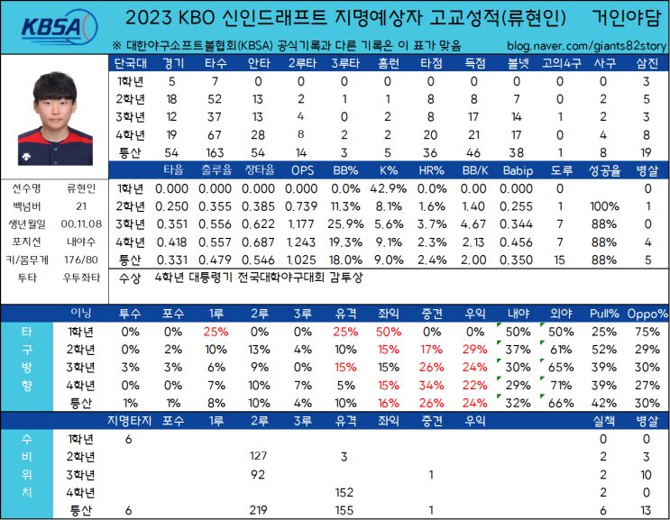 2023 KBO 신인드래프트 지명예상자 고교성적 총정리(21) - 단국대 류현인