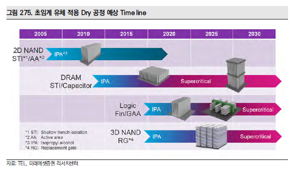 반도체 공정 세정(Cleaning)공정 : 네이버 블로그