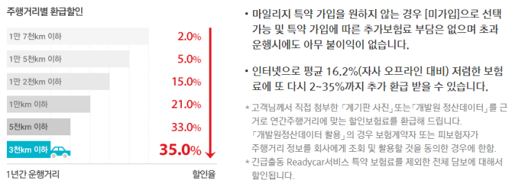  자동차 보험료 주행 거리 마일리지 특약으로 할인받기