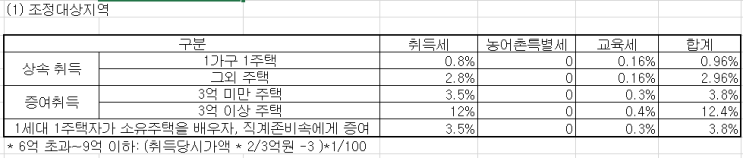  2023년부터 주택과 아파트 등을 증여 취득하면 2022년보다 유리할까 (기준시가와 시가인정액, 상속 증여 취득세) 상속세율 증여세율 비주거용 부동산과 토지 기준시가 평가)