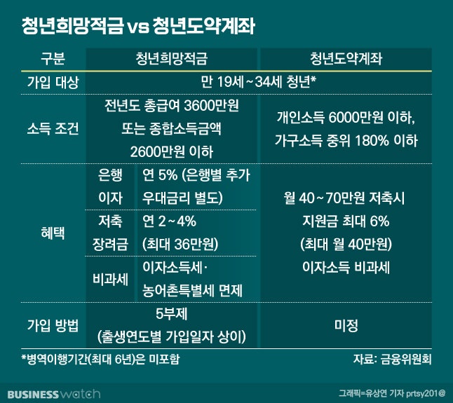  '청년도약계좌' 대 ‘청년희망적금’ 차이점