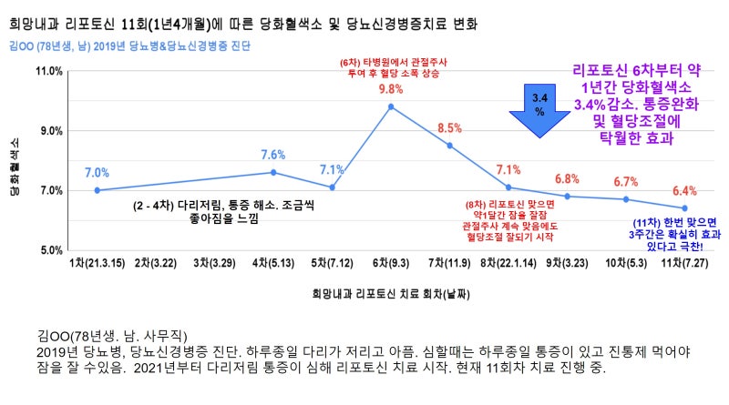 서울당뇨병원, 리포토신 주사치료 11차 당뇨병성 신경병증 호전사례 소개(적극적인 운동 없이 당화혈색소 감소)