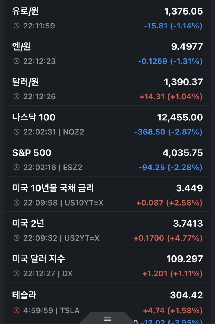 [속보] 미국 8월 CPI 발표 예상치 상회 8.3% 망했다.