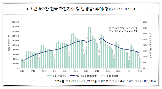 (9.13.화 정례브리핑)코로나19 주간 확진자 전주대비 19.9% 감소 (연휴기간 후 일터 등 일상 복귀 전 의심 증상이 있으면 미리 진료 당부) (9.13.화 정례브리핑)코로나19 주간 확진자 전주대비 19.9% 감소 (연휴기간 후 일터 등 일상 복귀 전 의심 증상이 있으면 미리 진료 당부)