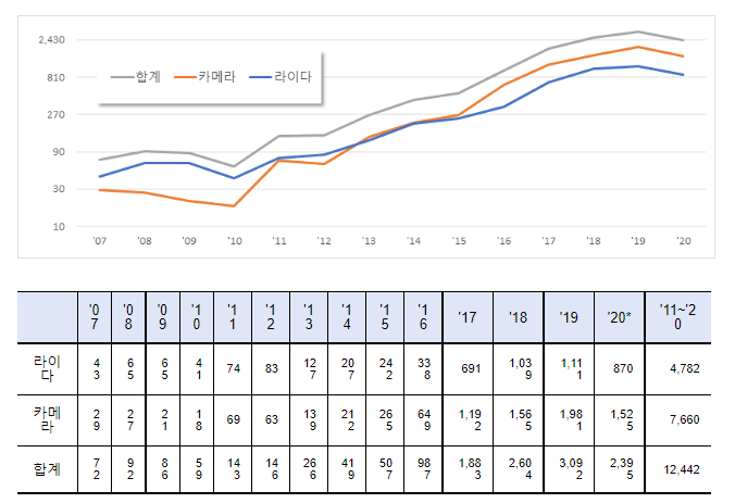 차량용 카메라·라이다, 자율주행 시대 주도권 꽉 잡는다_특허청 차량용 카메라·라이다, 자율주행 시대 주도권 꽉 잡는다_특허청