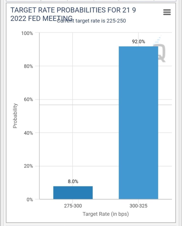 9월 FOMC에서 금리인상 확률