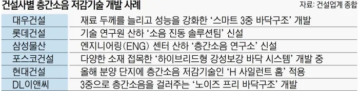  층간소음 해결, 건설사들 기술개발에 앞장서