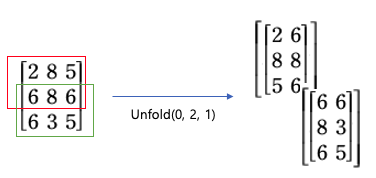  (pytorch) torch.Tensor.unfold