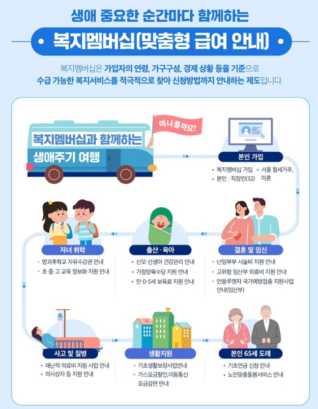  복지로, 복지멤버십 _내가 받을 수 있는 복지혜택 알려주신다고요?