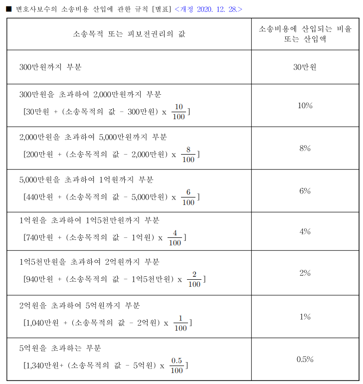 민사소송만 해당됩니다. 변호사보수의 소송비용 산입에 관한 규칙 민사소송만 해당됩니다. 변호사보수의 소송비용 산입에 관한 규칙