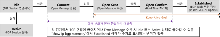  [BGP] BGP Neighbor State