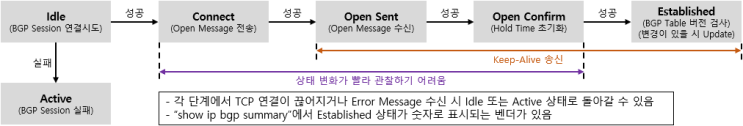 [BGP] BGP Neighbor State