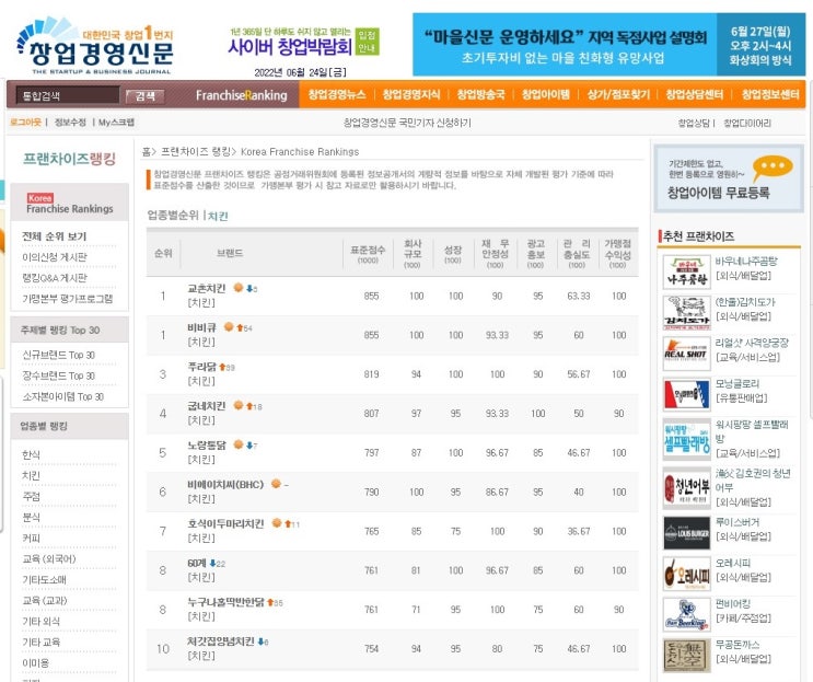  치킨 프랜차이즈 순위 1~10위, 창업비용 비교(2022년)