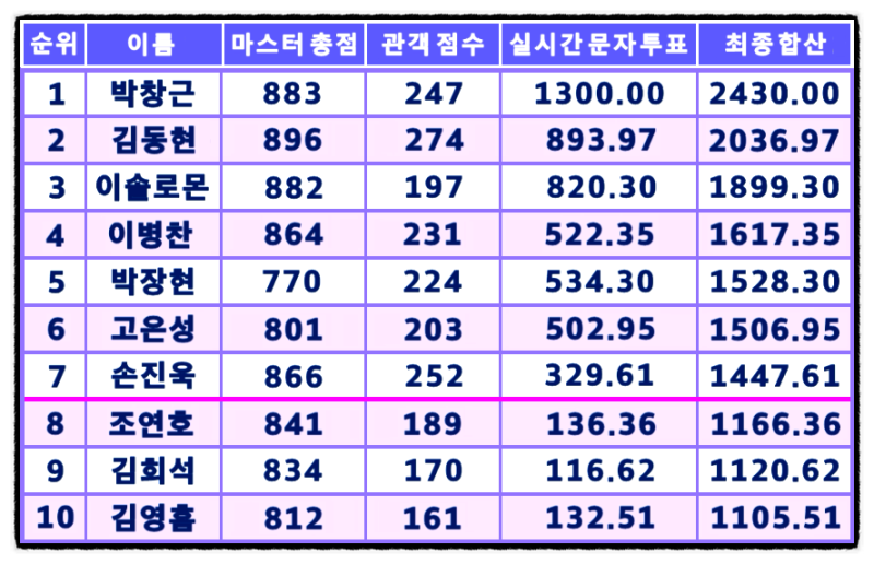 내일은 국민가수 순위 준결승 결승전 TOP 10 참가자 정보 탑7 (박창근·김동현·이솔로몬·이병....