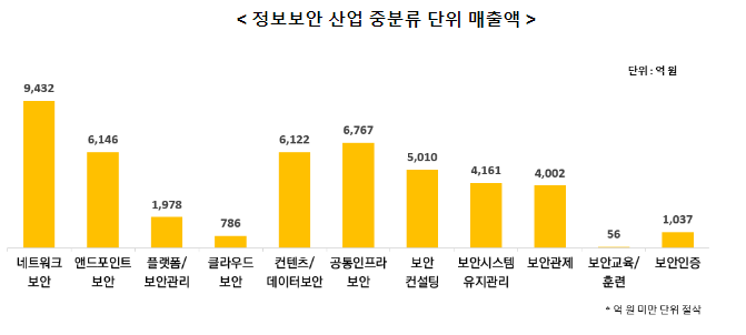 2022년 국내 정보보호산업 실태조사 결과 발표_과학기술정보통신부 2022년 국내 정보보호산업 실태조사 결과 발표_과학기술정보통신부