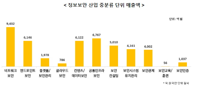 2022년 국내 정보보호산업 실태조사 결과 발표_과학기술정보통신부