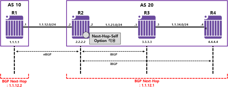 [BGP] BGP Next-Hop Issue