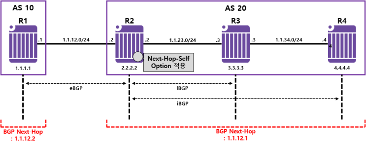  [BGP] BGP Next-Hop Issue