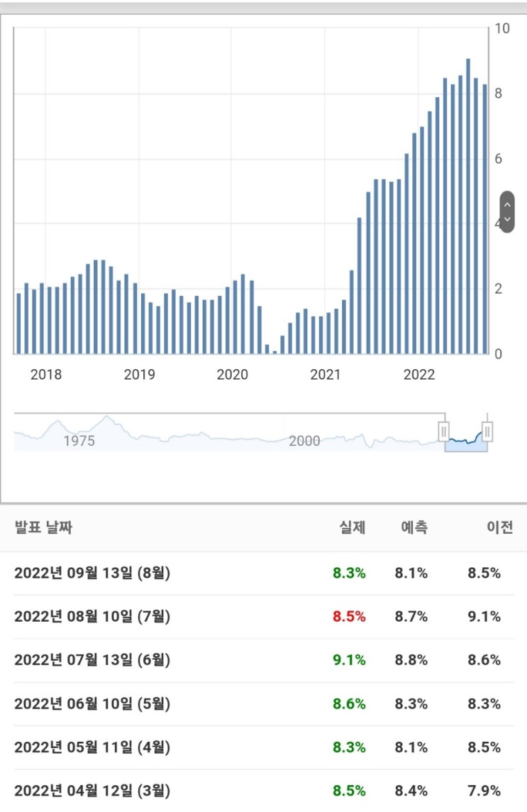  미국 8월 CPI 8.3%, core 6.3% (소비자물가지수)/ 미국채금리 10년물 급등/ FOMC 금리 인상 100bp?/달러 폭등 중