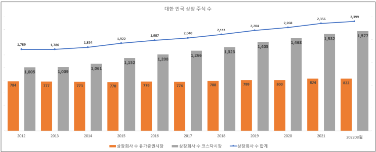  [우리나라 경제 이야기] 우리나라 시총 추이 / 우리나라 선물 거래 추이