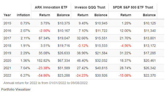 QQQ, SPY와 비교해 보는 ARKK ETF 퍼포먼스(수익률, 회전율 비교)