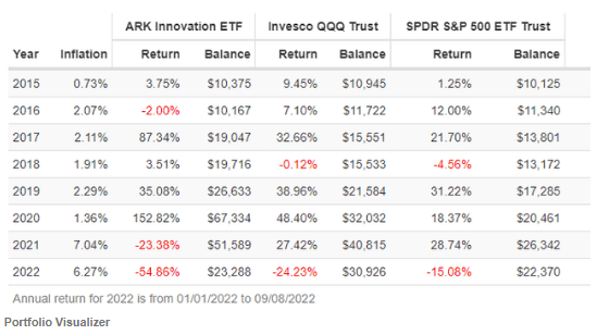  QQQ, SPY와 비교해 보는 ARKK ETF 퍼포먼스(수익률, 회전율 비교)