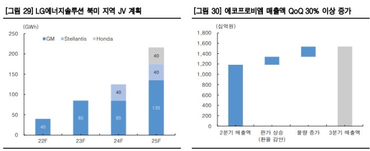 2차 전지  IRA 수혜주들 지속적 관심