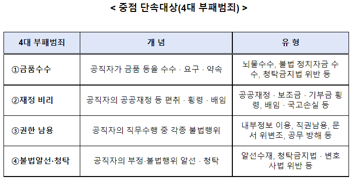 경찰, 4대(금품수수, 재정 비리, 권한 남용, 불법알선 ‧ 청탁) 부패범죄 특별단속 추진