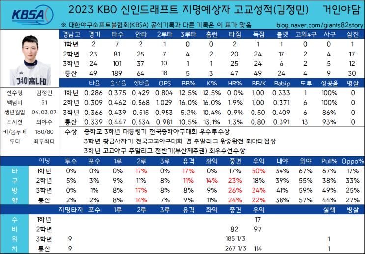 2023 KBO 신인드래프트 지명예상자 고교성적 총정리(23) - 경남고 김정민