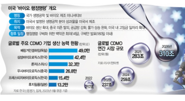 바이오도 미국에서 생산하라, CDMO 영향은? 바이오도 미국에서 생산하라, CDMO 영향은?