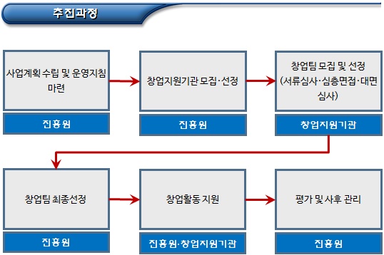 사회적기업가 육성사업(고용노동부)