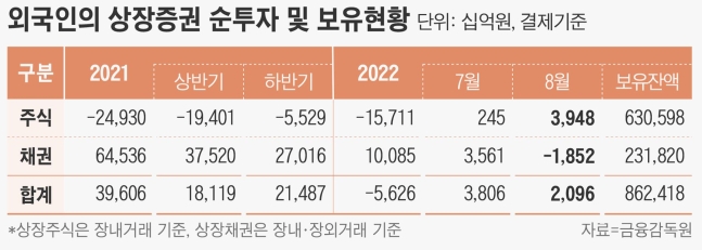 외국인, 국내 주식 두 달 연속 ‘사자’…지난달 4조원 가까이 순매수