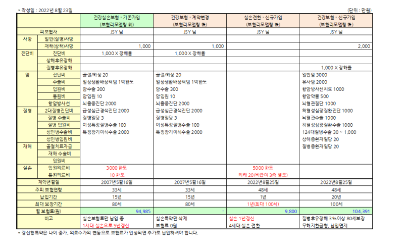 보험 리모델링 추천★ 100년 전환 손실 + 건강 보험 업그레이드