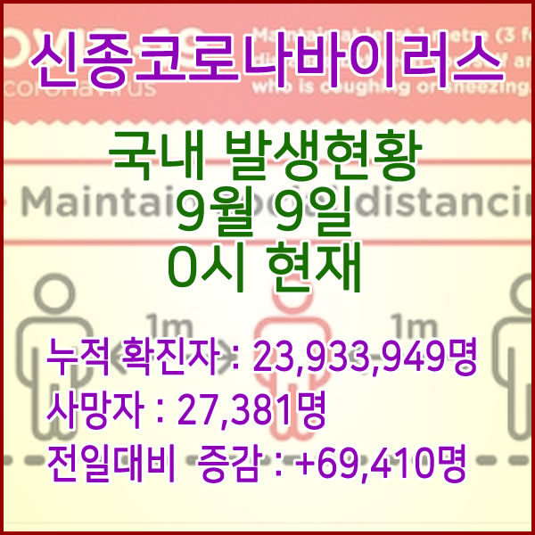 코로나19(코로나바이러스) 9월 9일 0시 신규확진자 69,410명 / 사망자 27,381명