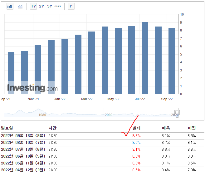  CPI 미국 소비자 물가지수 발표 결과 2022/9/13(화) 8.3% , 예상 전망.
