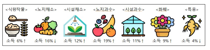 2021년산 농산물 소득조사 결과 발표_농촌진흥청 2021년산 농산물 소득조사 결과 발표_농촌진흥청