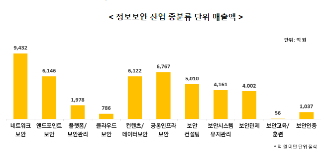 2022년 국내 정보보호산업 실태조사 결과 발표_과학기술정보통신부