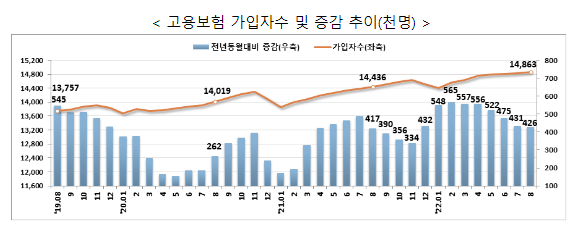 고용행정 통계로 본 2022년 8월 노동시장 동향 고용행정 통계로 본 2022년 8월 노동시장 동향