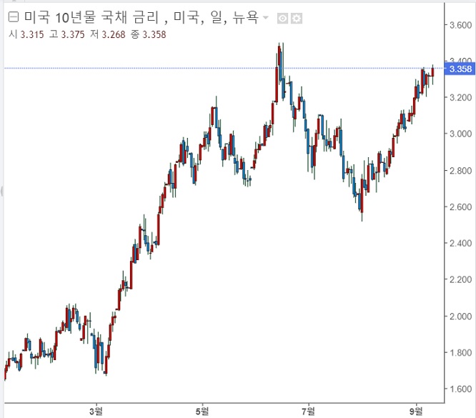 &lt;뉴욕증시&gt; 4거래일 연속 양봉, 인플레이션 완화 기대