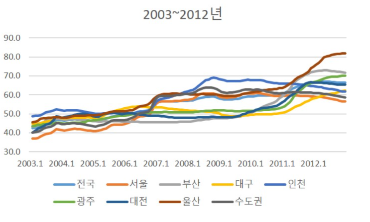  220913_기사와 블로그 까보기 (커플링,투자대상지역)