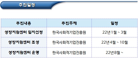 사회적기업 성장지원센터 조성 사업