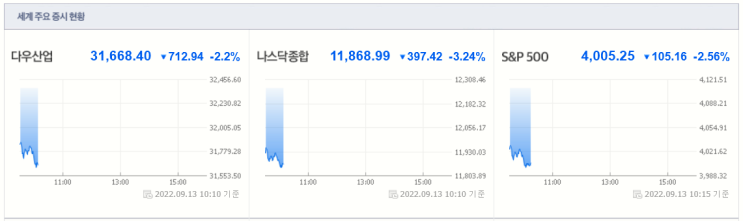  미국장 대폭락 중 ㅠㅠ