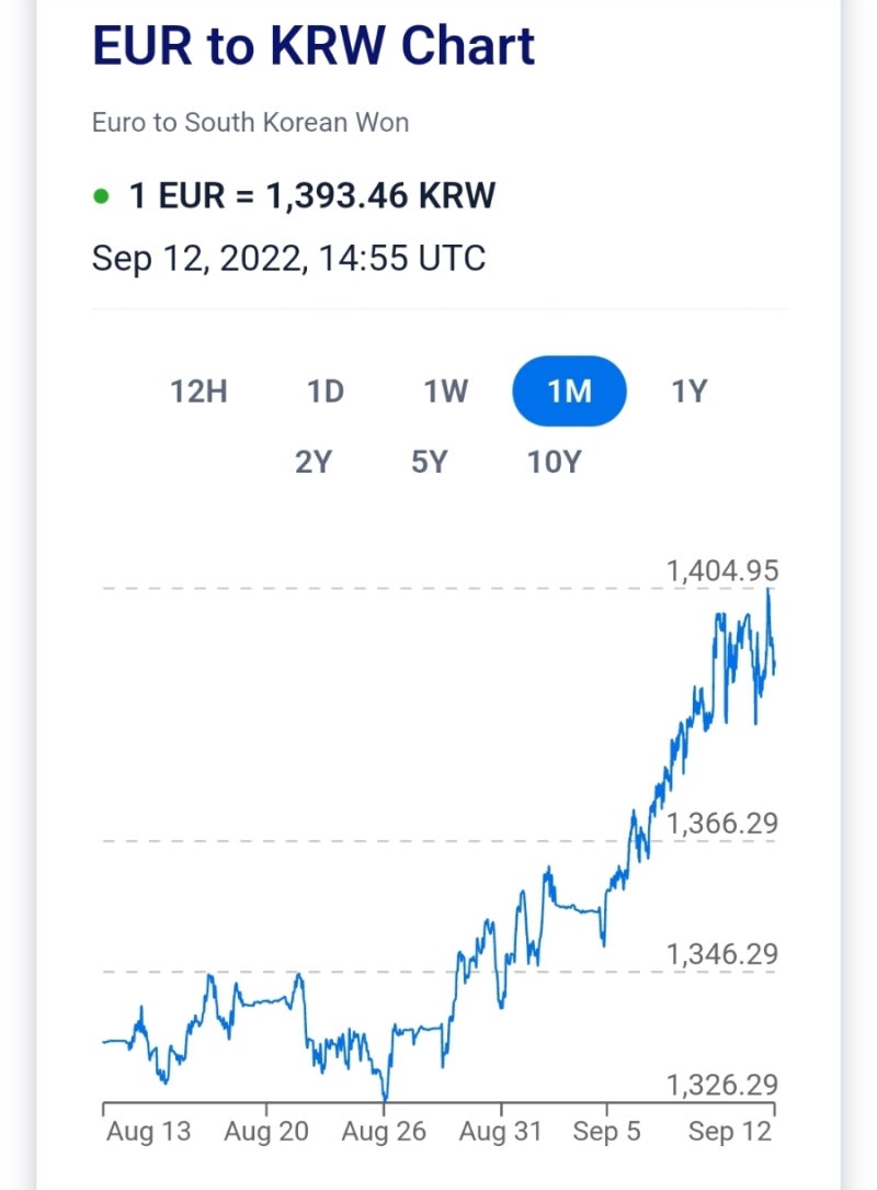 재밌는?(+걱정되는) 유로 환율 이야기... : 네이버 블로그