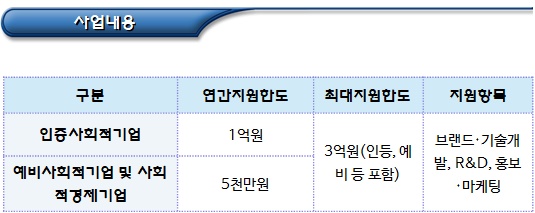 사회적경제 관련 사업개발비 지원 사업