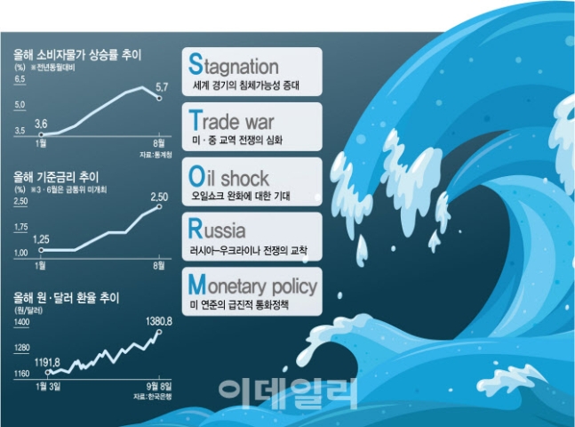 '3高'에 '퍼펙트스톰'까지 직면…韓경제, 한 치 앞도 안 보인다